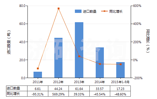 2011-2015年9月中國巴拉塔膠等及類似的天然樹膠(包括古塔波膠,糖膠樹膠等,膠乳外的初級形狀或板,片,帶)(HS40013000)進(jìn)口量及增速統(tǒng)計(jì)